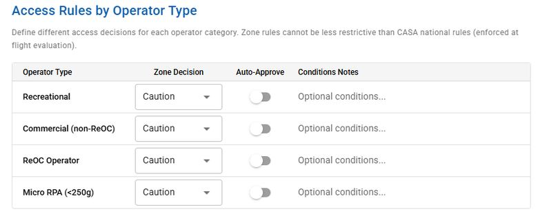 Managed-zone access rules by operator category